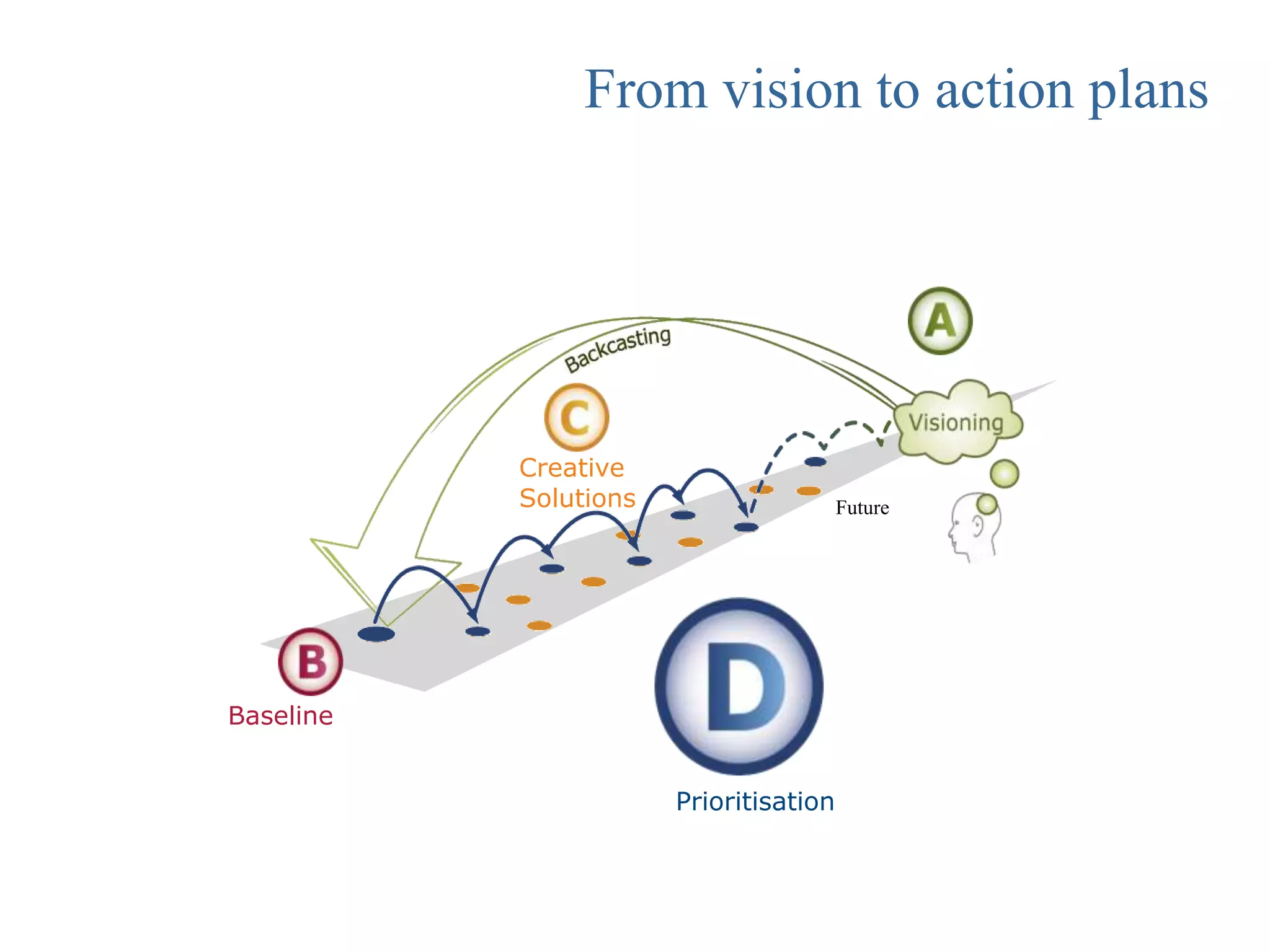 From vision to action plans




           Creative
           Solutions                    Future




Baseline


                       Prioritisation
 