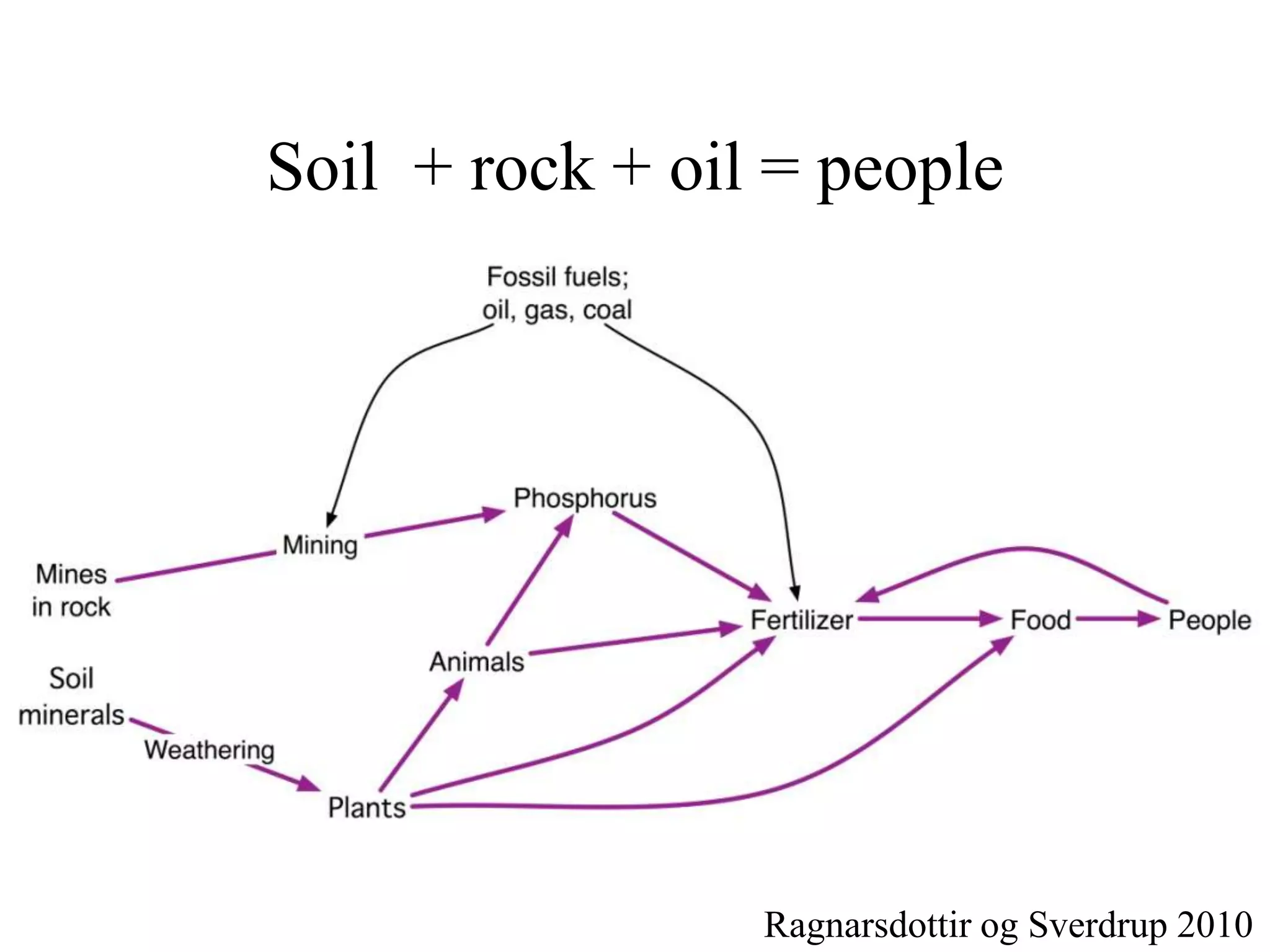 Soil + rock + oil = people




                 Ragnarsdottir og Sverdrup 2010
 