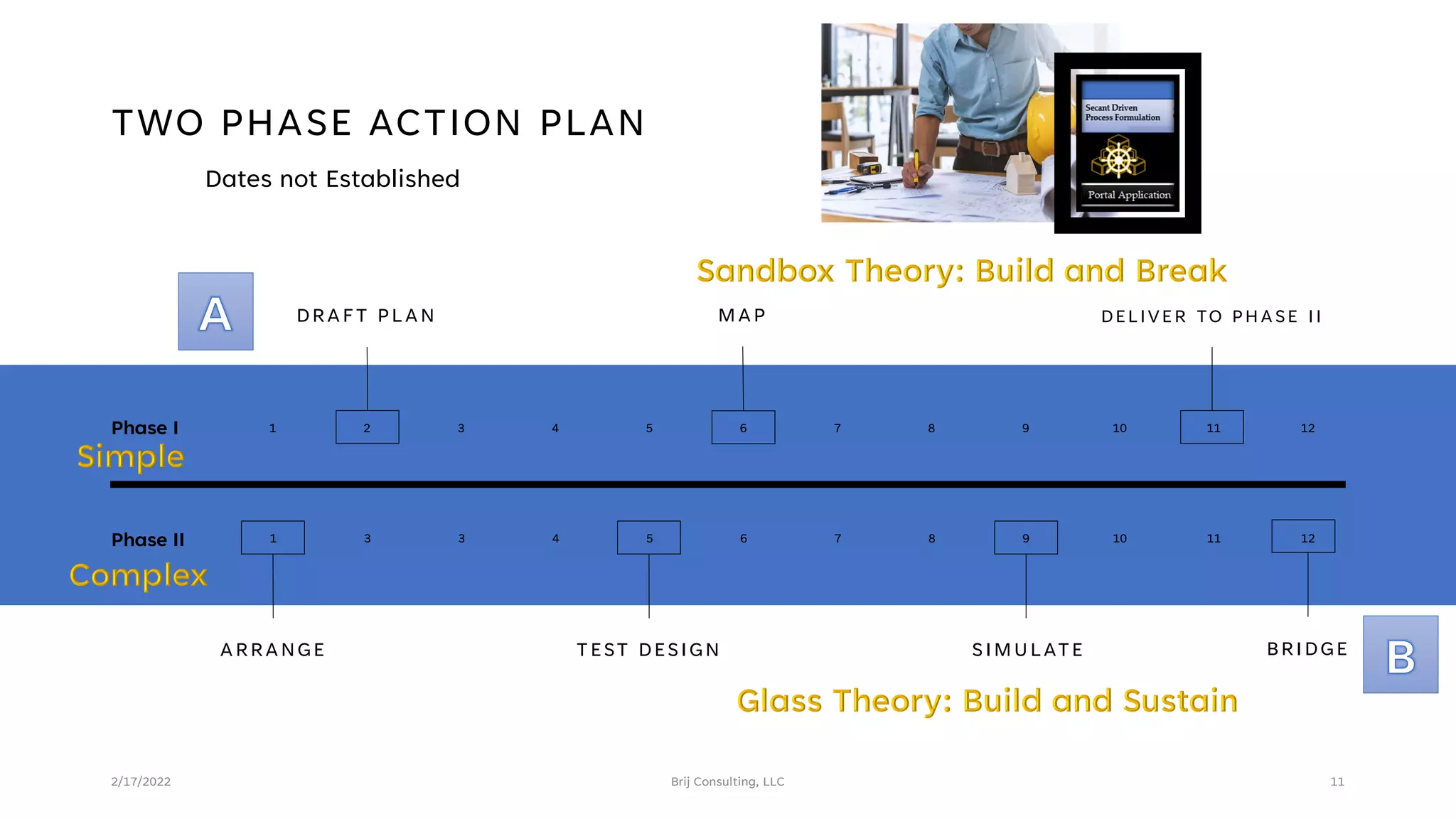 TWO PHASE ACTION PLAN
DRAFT PLAN MAP DELIVER TO PHASE II
Phase I 1 2 3 4 5 6 7 8 9 10 11 12
Phase II 1 3 3 4 5 6 7 8 9 10 11 12
ARRANGE TEST DESIGN SIMULATE
2/17/2022 Brij Consulting, LLC 11
BRIDGE
Dates not Established
 