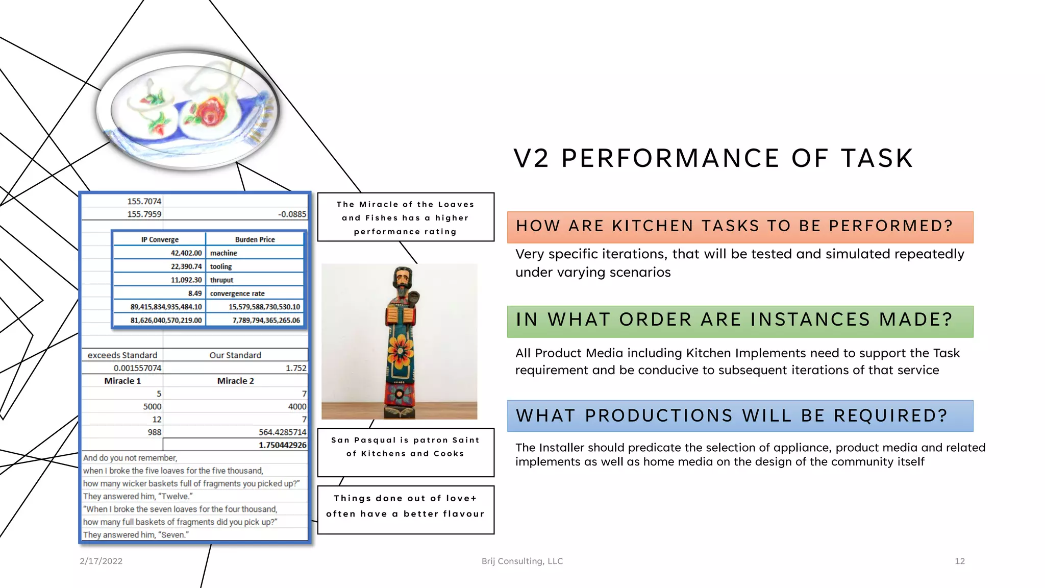 2/17/2022 Brij Consulting, LLC 12
V2 PERFORMANCE OF TASK
HOW ARE KITCHEN TASKS TO BE PERFORMED?
Very specific iterations, that will be tested and simulated repeatedly
under varying scenarios
IN WHAT ORDER ARE INSTANCES MADE?
All Product Media including Kitchen Implements need to support the Task
requirement and be conducive to subsequent iterations of that service
WHAT PRODUCTIONS WILL BE REQUIRED?
The Installer should predicate the selection of appliance, product media and related
implements as well as home media on the design of the community itself
T h e M i r a c l e o f t h e L o a v e s
a n d F i s h e s h a s a h i g h e r
p e r f o r m a n c e r a t i n g
S a n P a s q u a l i s p a t r o n S a i n t
o f K i t c h e n s a n d C o o k s
T h i n g s d o n e o u t o f l o v e +
o f t e n h a v e a b e t t e r f l a v o u r
 