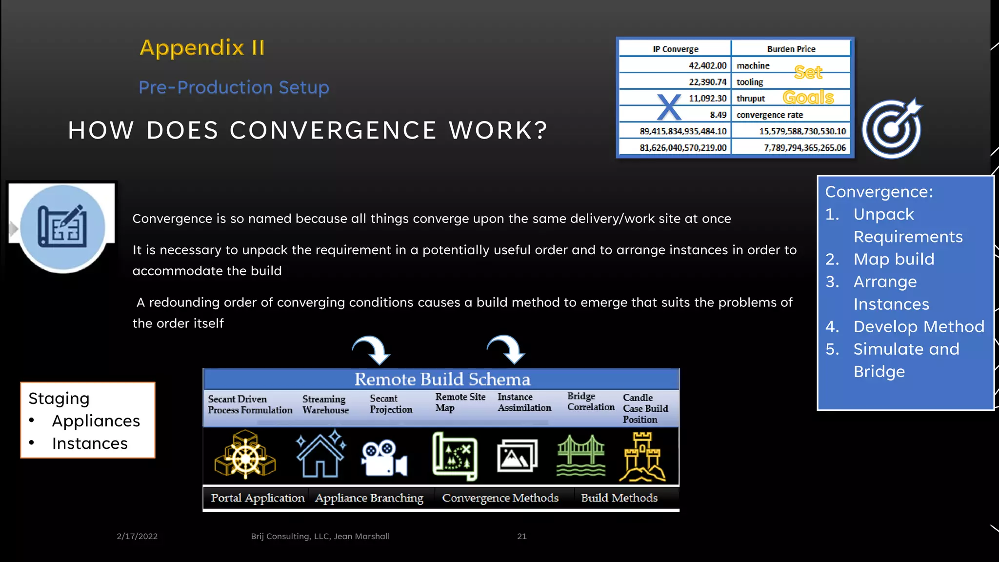 HOW DOES CONVERGENCE WORK?
Convergence is so named because all things converge upon the same delivery/work site at once
It is necessary to unpack the requirement in a potentially useful order and to arrange instances in order to
accommodate the build
A redounding order of converging conditions causes a build method to emerge that suits the problems of
the order itself
2/17/2022 Brij Consulting, LLC, Jean Marshall 21
x
Convergence:
1. Unpack
Requirements
2. Map build
3. Arrange
Instances
4. Develop Method
5. Simulate and
Bridge
Convergence Methods
Appliance Branching
Staging
• Appliances
• Instances
Pre-Production Setup
Build Methods
Portal Application
 