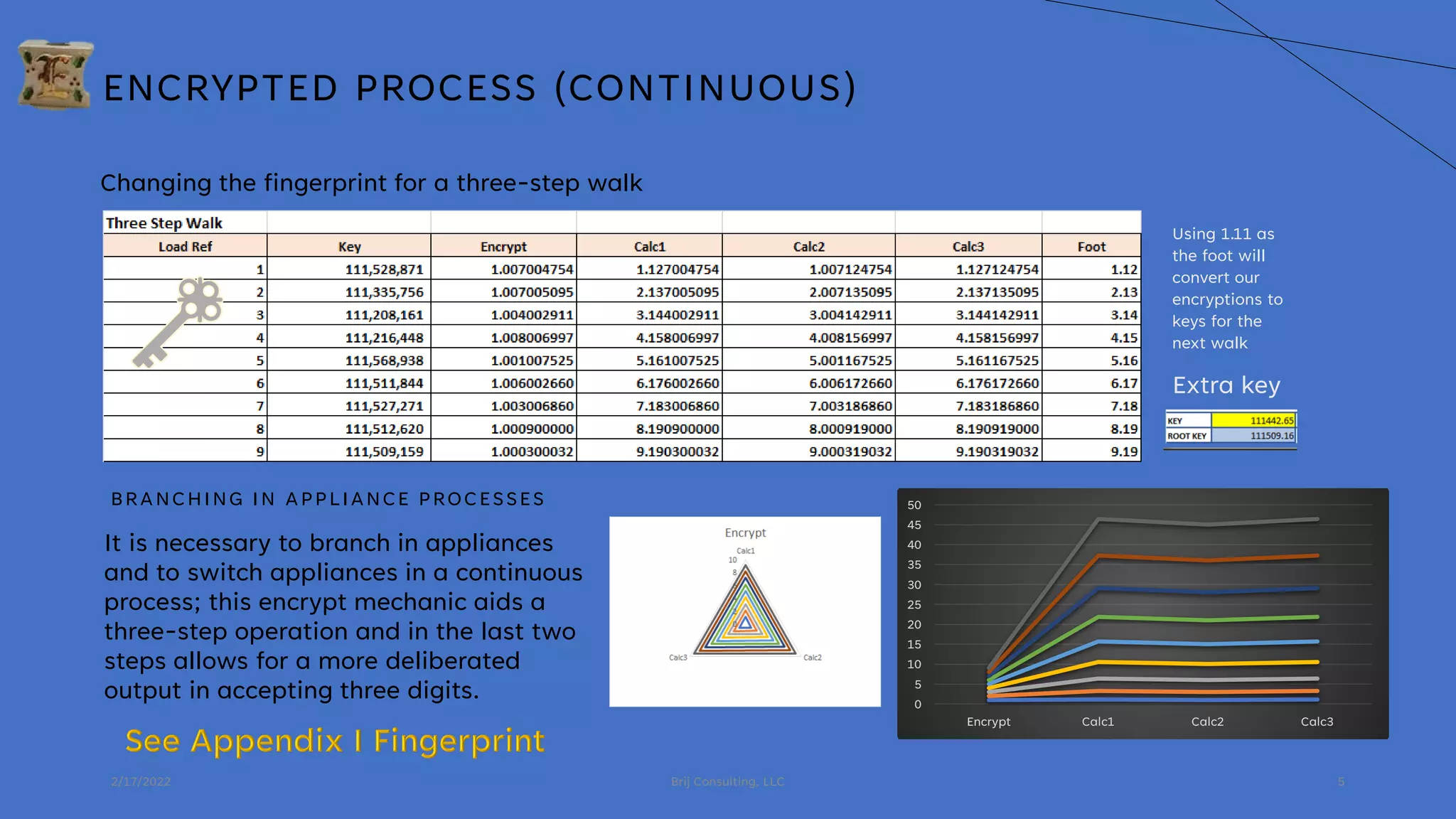 2/17/2022 Brij Consulting, LLC 5
ENCRYPTED PROCESS (CONTINUOUS)
Changing the fingerprint for a three-step walk
BRANCHING IN APPLIANCE PROCESSES
0
5
10
15
20
25
30
35
40
45
50
Encrypt Calc1 Calc2 Calc3
It is necessary to branch in appliances
and to switch appliances in a continuous
process; this encrypt mechanic aids a
three-step operation and in the last two
steps allows for a more deliberated
output in accepting three digits.
Extra key
Using 1.11 as
the foot will
convert our
encryptions to
keys for the
next walk
 