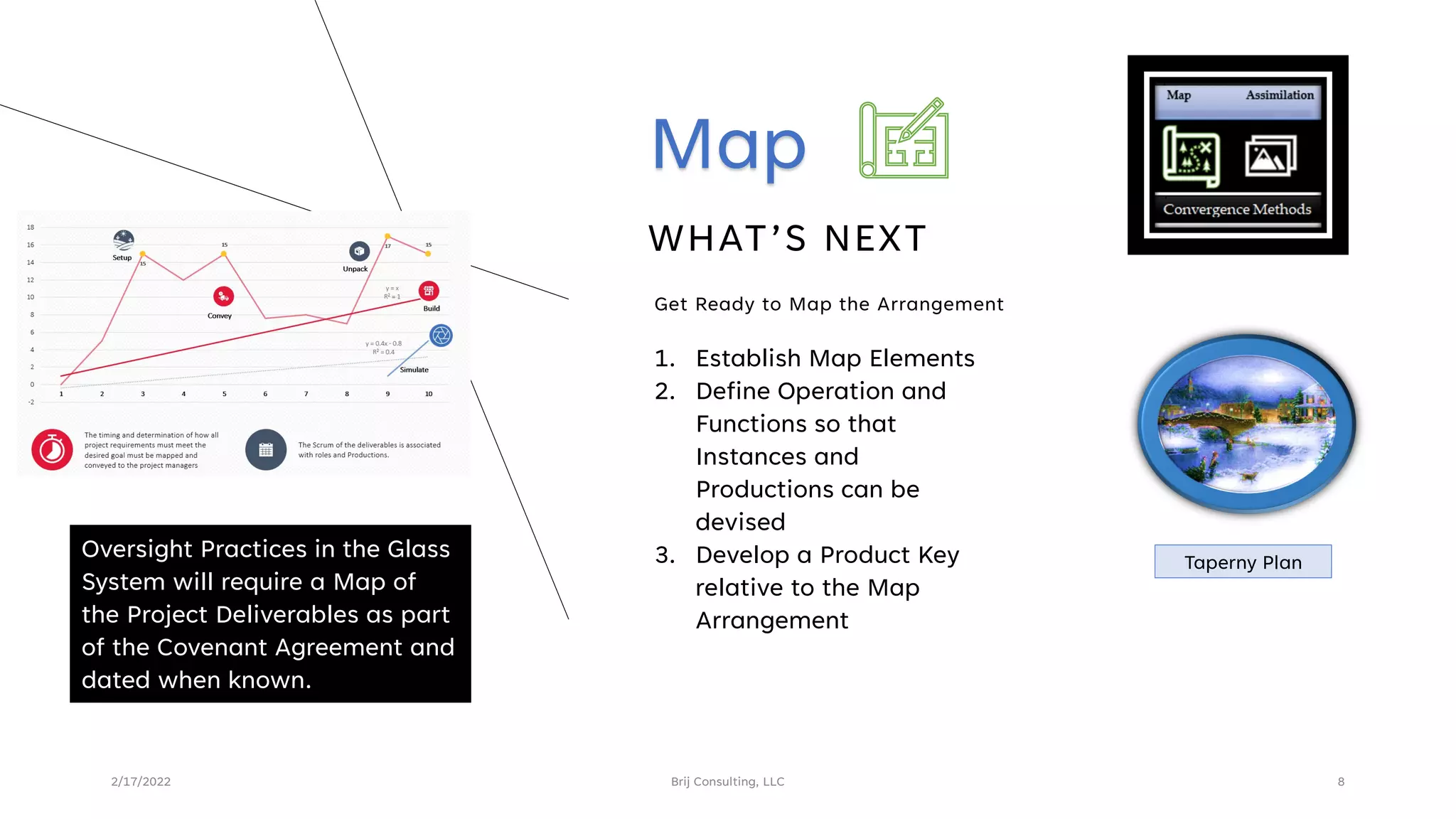 WHAT’S NEXT
2/17/2022 Brij Consulting, LLC 8
Get Ready to Map the Arrangement
1. Establish Map Elements
2. Define Operation and
Functions so that
Instances and
Productions can be
devised
3. Develop a Product Key
relative to the Map
Arrangement
Map
Taperny Plan
Oversight Practices in the Glass
System will require a Map of
the Project Deliverables as part
of the Covenant Agreement and
dated when known.
 