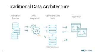 14
Traditional Data Architecture
Data Warehouse
Application
Sources
Data
Integration
Operational Data
Store
Application
ETL
 