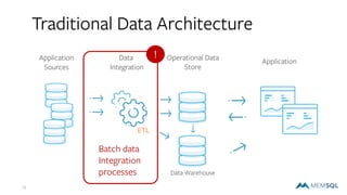 15
Traditional Data Architecture
Data Warehouse
Application
Sources
Data
Integration
Operational Data
Store
Application
ETL
Batch data
Integration
processes
!
 