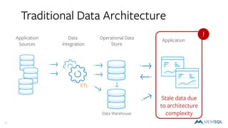 17
Traditional Data Architecture
Data Warehouse
Application
Sources
Data
Integration
Operational Data
Store
Application
ETL
!
Stale data due
to architecture
complexity
 