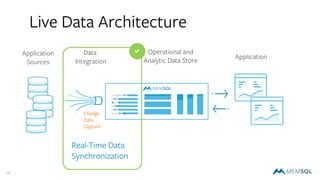 19
Live Data Architecture
Application
Sources
Data
Integration
Operational and
Analytic Data Store
Application
Change
Data
Capture
Real-Time Data
Synchronization
a
 