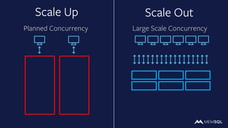 Planned Concurrency Large Scale Concurrency
Scale Up Scale Out
 