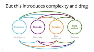 29
But this introduces complexity and drag
 