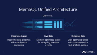 MemSQL Unified Architecture
33
Historical Data
Disk-optimized tables
with compression for
fast analytic queries
Live Data
Memory optimized tables
for analyzing real-time
events
Streaming Ingest
Real-time data pipelines
with exactly-once
semantics
 
