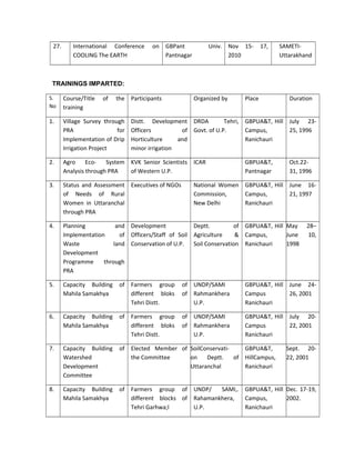 27. International Conference on
COOLING The EARTH
GBPant Univ.
Pantnagar
Nov 15- 17,
2010
SAMETI-
Uttarakhand
TRAININGS IMPARTED:
S.
No
Course/Title of the
training
Participants Organized by Place Duration
1. Village Survey through
PRA for
Implementation of Drip
Irrigation Project
Distt. Development
Officers of
Horticulture and
minor irrigation
DRDA Tehri,
Govt. of U.P.
GBPUA&T, Hill
Campus,
Ranichauri
July 23-
25, 1996
2. Agro Eco- System
Analysis through PRA
KVK Senior Scientists
of Western U.P.
ICAR GBPUA&T,
Pantnagar
Oct.22-
31, 1996
3. Status and Assessment
of Needs of Rural
Women in Uttaranchal
through PRA
Executives of NGOs National Women
Commission,
New Delhi
GBPUA&T, Hill
Campus,
Ranichauri
June 16-
21, 1997
4. Planning and
Implementation of
Waste land
Development
Programme through
PRA
Development
Officers/Staff of Soil
Conservation of U.P.
Deptt. of
Agriculture &
Soil Conservation
GBPUA&T, Hill
Campus,
Ranichauri
May 28–
June 10,
1998
5. Capacity Building of
Mahila Samakhya
Farmers group of
different bloks of
Tehri Distt.
UNDP/SAMI
Rahmankhera
U.P.
GBPUA&T, Hill
Campus
Ranichauri
June 24-
26, 2001
6. Capacity Building of
Mahila Samakhya
Farmers group of
different bloks of
Tehri Distt.
UNDP/SAMI
Rahmankhera
U.P.
GBPUA&T, Hill
Campus
Ranichauri
July 20-
22, 2001
7. Capacity Building of
Watershed
Development
Committee
Elected Member of
the Committee
SoilConservati-
on Deptt. of
Uttaranchal
GBPUA&T,
HillCampus,
Ranichauri
Sept. 20-
22, 2001
8. Capacity Building of
Mahila Samakhya
Farmers group of
different blocks of
Tehri Garhwa;l
UNDP/ SAMI,.
Rahamankhera,
U.P.
GBPUA&T, Hill
Campus,
Ranichauri
Dec. 17-19,
2002.
 