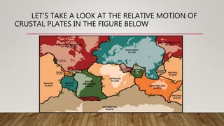 LET’S TAKE A LOOK AT THE RELATIVE MOTION OF
CRUSTAL PLATES IN THE FIGURE BELOW
 
