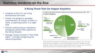 • Incidents in the U.S. are rising
dramatically each year
• Threat is to people in everyday
environments: At school, at work, in
malls, at sporting events, in a night
club
• Schools and businesses implement
Emergency Action Plans specific to
the Active Shooter
• Average citizens trained in “Run-Hide-
Fight” – includes recognizing the
sound of gunshots
A Rising Threat That Can Happen Anywhere
2014 and 2015 showed the highest Active Shooter Incidents ever in a two-
year period, according to a June 2016 update to the FBI’s landmark study
findings. These statistics were released following the worst mass shooting in
American history at an Orlando night club on June 12, 2016.
Statistics: Incidents on the Rise
 