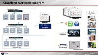 SDS Gateway
Software
Standard Network Diagram
 