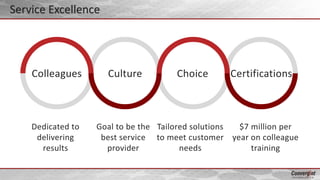 Tailored solutions
to meet customer
needs
$7 million per
year on colleague
training
Goal to be the
best service
provider
Dedicated to
delivering
results
Colleagues Culture Choice Certifications
Service Excellence
 