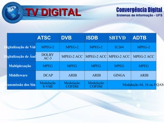 TV DIGITAL ATSC  DVB ISDB SBTVD ADTB Digitalização de Vídeo MPEG-2 MPEG-2 MPEG-2 H.264 MPEG-2 Digitalização de Áudio DOLBY AC-3 MPEG-2 ACC MPEG-2 ACC MPEG-2 ACC MPEG-2 ACC Multiplexação MPEG MPEG MPEG MPEG MPEG Middleware DCAP ARIB ARIB GINGA ARIB Transmissão dos Sinais Modulação 8-VSB Modulação COFDM Modulação COFDM Modulação 64, 16 ou 4 QAM 