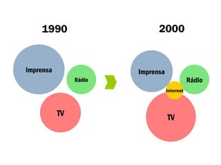 Imprensa Rádio TV Imprensa Rádio TV Internet 1990 2000 