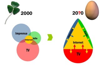 Imprensa Rádio TV Internet 2000 20 ? 0 Internet Rádio TV Imprensa 