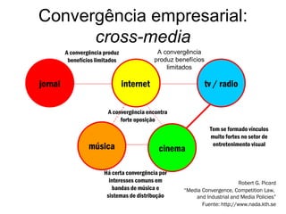 Convergência empresarial:  cross-media jornal música tv / radio A convergência encontra forte oposição cinema Há certa convergência por interesses comuns em bandas de música e sistemas de distribução Tem se formado vínculos muito fortes no setor de entretenimento visual internet A convergência produz benefícios limitados Robert G. Picard “ Media Convergence, Competition Law,  and Industrial and Media Policies” Fuente: http://www.nada.kth.se A convergência produz benefícios limitados 