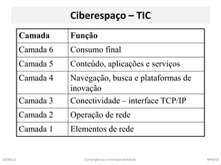 Ciberespaço – TIC
           Camada     Função
           Camada 6   Consumo final
           Camada 5   Conteúdo, aplicações e serviços
           Camada 4   Navegação, busca e plataformas de
                      inovação
           Camada 3   Conectividade – interface TCP/IP
           Camada 2   Operação de rede
           Camada 1   Elementos de rede


18/08/12                  Convergência e Interoperabilidade   NPA810
 