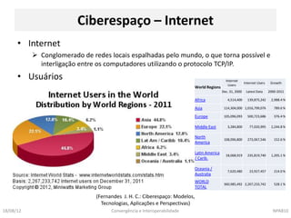 Ciberespaço – Internet
      • Internet
            Conglomerado de redes locais espalhadas pelo mundo, o que torna possível e
             interligação entre os computadores utilizando o protocolo TCP/IP.
      • Usuários                                                                              Internet
                                                                                                            Internet Users    Growth
                                                                                                Users
                                                                            World Regions
                                                                                            Dec. 31, 2000    Latest Data     2000-2011

                                                                            Africa             4,514,400      139,875,242     2,988.4 %

                                                                            Asia             114,304,000 1,016,799,076          789.6 %

                                                                            Europe           105,096,093      500,723,686       376.4 %

                                                                            Middle East        3,284,800       77,020,995     2,244.8 %

                                                                            North
                                                                                             108,096,800      273,067,546       152.6 %
                                                                            America

                                                                            Latin America
                                                                                              18,068,919      235,819,740     1,205.1 %
                                                                            / Carib.

                                                                            Oceania /
                                                                                               7,620,480       23,927,457       214.0 %
                                                                            Australia
                                                                            WORLD
                                                                                             360,985,492 2,267,233,742          528.1 %
                                                                            TOTAL

                               (Fernandes J. H. C.: Ciberespaço: Modelos,
                                 Tecnologias, Aplicações e Perspectivas)
18/08/12                             Convergência e Interoperabilidade                                                         NPA810
 