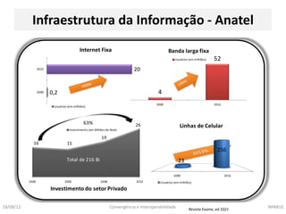 Infraestrutura da Informação - Anatel
                                           Internet Fixa                                      Banda larga fixa
                                                                                                   Usuários (em milhões)   52
                  2012                                                      20


                  2000   0,2                                                            4
                                                                                       2000                                2012
                          Usuários (em milhões)




                                             63%                            26                        Linhas de Celular
                                    Investimento (em Bilhões de Reais

                                                          19
             16                   15
                                                                                                                            256
                                  Total de 216 Bi                                                   23

                                                                                                 2000                             2012
           2000                  2005                    2008                2012        Usuários (em milhões)

                         Investimento do setor Privado

18/08/12                                                        Convergência e Interoperabilidade           Revista Exame, ed 1021
                                                                                                                                         NPA810
 