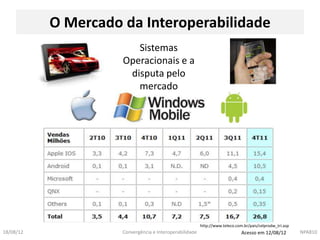 O Mercado da Interoperabilidade
                        Sistemas
                     Operacionais e a
                      disputa pelo
                        mercado




                                                         http://www.teleco.com.br/pais/celprodw_tri.asp
18/08/12             Convergência e Interoperabilidade                        Acesso em 12/08/12          NPA810
 