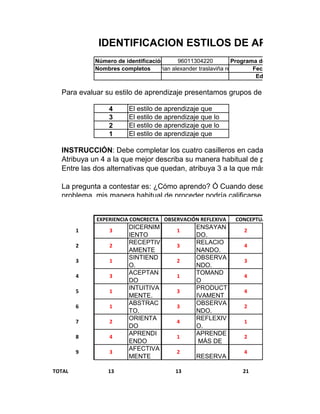 IDENTIFICACION ESTILOS DE APRENDIZAJE
            Número de identificación  96011304220          Programa de formación
            Nombres completos brian alexander traslaviña rey      Fecha:
                                                                   Edad

  Para evaluar su estilo de aprendizaje presentamos grupos de 4 conceptos en ca

                4      El estilo de aprendizaje que
                3      El estilo de aprendizaje que lo
                2      El estilo de aprendizaje que lo
                1      El estilo de aprendizaje que

  INSTRUCCIÓN: Debe completar los cuatro casilleros en cada fila sin repetir los
  Atribuya un 4 a la que mejor describa su manera habitual de proceder cuando u
  Entre las dos alternativas que quedan, atribuya 3 a la que más se aproxima a su

  La pregunta a contestar es: ¿Cómo aprendo? Ó Cuando deseo aprender algo o
  problema, mis manera habitual de proceder podría calificarse de:


            EXPERIENCIA CONCRECTA OBSERVACIÓN REFLEXIVA    CONCEPTUALIZACIÓN
                       DICERNIM               ENSAYAN
        1       3                      1                      2
                       IENTO                  DO.
                       RECEPTIV               RELACIO
        2       2                      3                      4
                       AMENTE                 NANDO.
                       SINTIEND               OBSERVA
        3       1                      2                      3
                       O.                     NDO.
                       ACEPTAN                TOMAND
        4       3                      1                      4
                       DO                     O
                       INTUITIVA              PRODUCT
        5       1                      3                      4
                       MENTE.                 IVAMENT
                       ABSTRAC                OBSERVA
        6       1                      3                      2
                       TO.                    NDO.
                       ORIENTA                REFLEXIV
        7       2                      4                      1
                       DO                     O.
                       APRENDI                APRENDE
        8       4                      1                      2
                       ENDO                    MÁS DE
                       AFECTIVA
        9       3                      2                      4
                       MENTE                  RESERVA

TOTAL           13                     13                     21
 