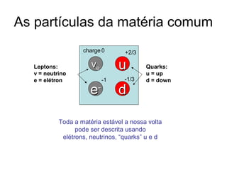 As partículas da matéria comum
ee--
uu
dd
-1/3
+2/30
-1
charge
Toda a matéria estável a nossa volta
pode ser descrita usando
elétrons, neutrinos, “quarks” u e d
Quarks:
u = up
d = down
Leptons:
ν = neutrino
e = elétron
ννee
 