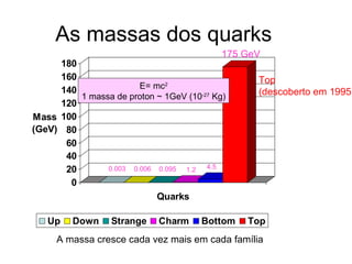 As massas dos quarks
0
20
40
60
80
100
120
140
160
180
Mass
(GeV)
Quarks
Up Down Strange Charm Bottom Top
0.003 0.006 0.095 1.2 4.5
Top
(descoberto em 1995)
175 GeV
E= mc2
1 massa de proton ~ 1GeV (10-27
Kg)
A massa cresce cada vez mais em cada família
 