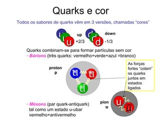 Quarks e cor
Todos os sabores de quarks vêm em 3 versões, chamadas “cores”
uu dd
+2/3 -1/3uuuu dddd
up down
Quarks combinam-se para formar partículas sem cor
- Bárions (três quarks: vermelho+verde+azul =branco)
- Mésons (par quark-antiquark)
tal como um estado u-ubar
vermelho+antivermelho
proton
uu
uu
pion
pp
ππ
As forças
fortes “colam”
os quarks
juntos em
estados
ligados
 
