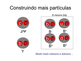 Construindo mais partículas
bb bb
J/Ψ
cc cc
Y
bb uu
B-
uu bb
B+
bb dd
B0
dd bb
B0
B mesons (bq)
Muito mais mésons e bárions…
 