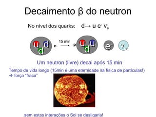 Decaimento β do neutron
Um neutron (livre) decai após 15 min
uu dd
dd
nn uu uu
dd
pp
ee--
d→ u e-
νe
ννee
15 min
No nível dos quarks:
Tempo de vida longo (15min é uma eternidade na física de partículas!)
 força “fraca”
sem estas interações o Sol se desligaria!
 