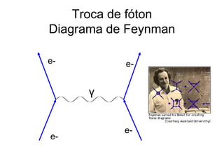 Troca de fóton
Diagrama de Feynman
e- e-
e-
e-
γ
 