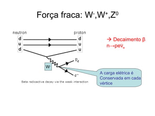 Força fraca: W-
,W+
,Z0
 Decaimento β
n→peνe
A carga elétrica é
Conservada em cada
vértice
W-
 