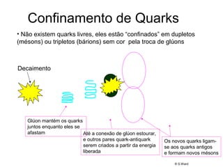 Confinamento de Quarks
• Não existem quarks livres, eles estão “confinados” em dupletos
(mésons) ou tripletos (bárions) sem cor pela troca de glúons
Os novos quarks ligam-
se aos quarks antigos
e formam novos mésons
Até a conexão de glúon estourar,
e outros pares quark-antiquark
serem criados a partir da energia
liberada
Glúon mantém os quarks
juntos enquanto eles se
afastam
Z0
Decaimento
® S.Ward
 