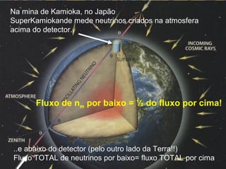 Na mina de Kamioka, no Japão
SuperKamiokande mede neutrinos criados na atmosfera
acima do detector..
Fluxo de nm por baixo = ½ do fluxo por cima!
..e abaixo do detector (pelo outro lado da Terra!!)
Fluxo TOTAL de neutrinos por baixo= fluxo TOTAL por cima
 