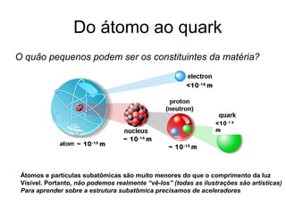 Do átomo ao quark
Átomos e partículas subatômicas são muito menores do que o comprimento da luz
Visível. Portanto, não podemos realmente “vê-los” (todas as ilustrações são artísticas)
Para aprender sobre a estrutura subatômica precisamos de aceleradores
O quão pequenos podem ser os constituintes da matéria?
~ 10-10
m
~ 10-14
m
~ 10-15
m
<10-18
m
<10-1 8
m
 