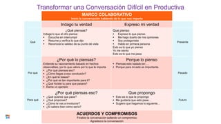 Transformar una Conversación Difícil en Productiva
MARCO COLABORATIVO
Inicio la conversación hablando de lo que nos importa
Indago tu verdad Expreso mi verdad
Qué
¿Qué piensas?
Indaga lo que el otro piensa:
 Escucha sin interrumpir
 Resume y verifica lo que dijo
 Reconoce la validez de su punto de vista
Que pienso
 Expreso lo que pienso
 Me hago dueño de mis opiniones
 Soy protagonista
 Hablo en primera persona
Esto es lo que yo pienso
Yo me siento
Esto es lo que me pasa
Presente
Por qué
¿Por qué lo piensas?
Entiende su razonamiento basado en hechos
observables, por lo que valora por lo que le importa
 ¿Por qué piensas eso?
 ¿Cómo llegas a esa conclusión?
 ¿En qué te basas?
 ¿Por qué es tan importante para ti?
 ¿Qué hiciste tu para que pasara?
 Dame un ejemplo
Porque lo pienso
 Piensas esto basado en …
 Porque para mi esto es importante.
Pasado
Para qué
¿Por qué piensas eso?
 ¿Qué quieres que pase?
 ¿Qué propones?
 ¿Cómo te vas a involucrar?
 ¿Si saliera bien cómo sería?
Que propongo
 Esto es lo que te propongo
 Me gustaría que esto pase…
 Sugiero que hagamos lo siguiente…
Futuro
ACUERDOS Y COMPROMISOS
Finalizo la conversación sellando un compromiso
Agradezco la conversación
 