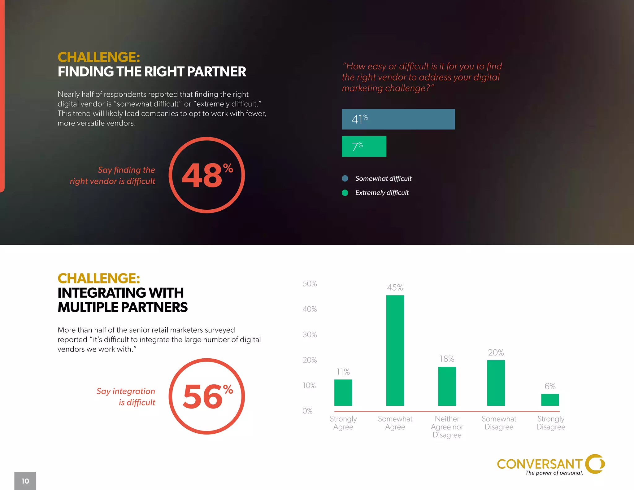 CHALLENGE:
FINDING THE RIGHT PARTNER
Nearly half of respondents reported that finding the right
digital vendor is “somewhat difficult” or “extremely difficult.”
This trend will likely lead companies to opt to work with fewer,
more versatile vendors.
CHALLENGE:
INTEGRATING WITH
MULTIPLE PARTNERS
More than half of the senior retail marketers surveyed
reported “it’s difficult to integrate the large number of digital
vendors we work with.”
“How easy or difficult is it for you to find
the right vendor to address your digital
marketing challenge?”
48%
56%
Say finding the
right vendor is difficult
Say integration
is difficult
41%
7%
Somewhat difficult
Extremely difficult
Strongly
Disagree
6%
20%
Somewhat
Disagree
Neither
Agree nor
Disagree
18%
Somewhat
Agree
45%
Strongly
Agree
11%
50%
40%
30%
20%
10%
0%
10
 