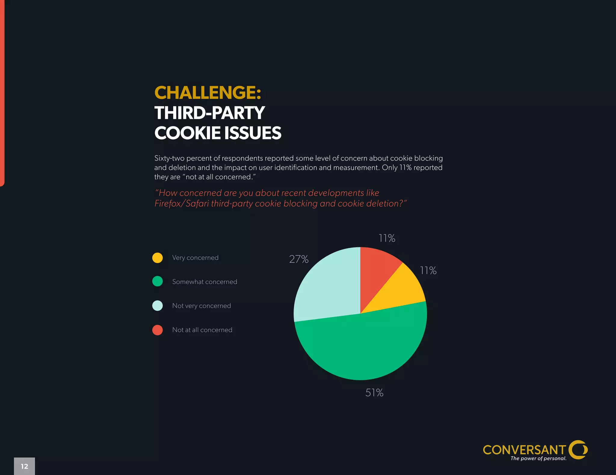 “How concerned are you about recent developments like
Firefox/Safari third-party cookie blocking and cookie deletion?”
CHALLENGE:
THIRD-PARTY
COOKIE ISSUES
Sixty-two percent of respondents reported some level of concern about cookie blocking
and deletion and the impact on user identification and measurement. Only 11% reported
they are “not at all concerned.”
Very concerned
Somewhat concerned
Not very concerned
Not at all concerned
11%
11%
51%
27%
12
 