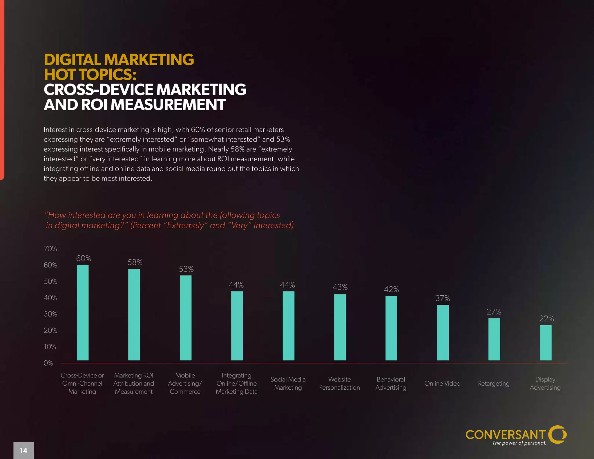 DIGITAL MARKETING
HOT TOPICS:
CROSS-DEVICE MARKETING
AND ROI MEASUREMENT
Interest in cross-device marketing is high, with 60% of senior retail marketers
expressing they are “extremely interested” or “somewhat interested” and 53%
expressing interest specifically in mobile marketing. Nearly 58% are “extremely
interested” or “very interested” in learning more about ROI measurement, while
integrating offline and online data and social media round out the topics in which
they appear to be most interested.
70%
60%
50%
40%
30%
20%
10%
0%
60% 58%
53%
44% 44% 43% 42%
37%
27%
22%
Cross-Device or
Omni-Channel
Marketing
Marketing ROI
Attribution and
Measurement
Mobile
Advertising/
Commerce
Integrating
Online/Offline
Marketing Data
Social Media
Marketing
Website
Personalization
Behavioral
Advertising
Online Video Retargeting
Display
Advertising
“How interested are you in learning about the following topics
in digital marketing?” (Percent “Extremely” and “Very” Interested)
14
 