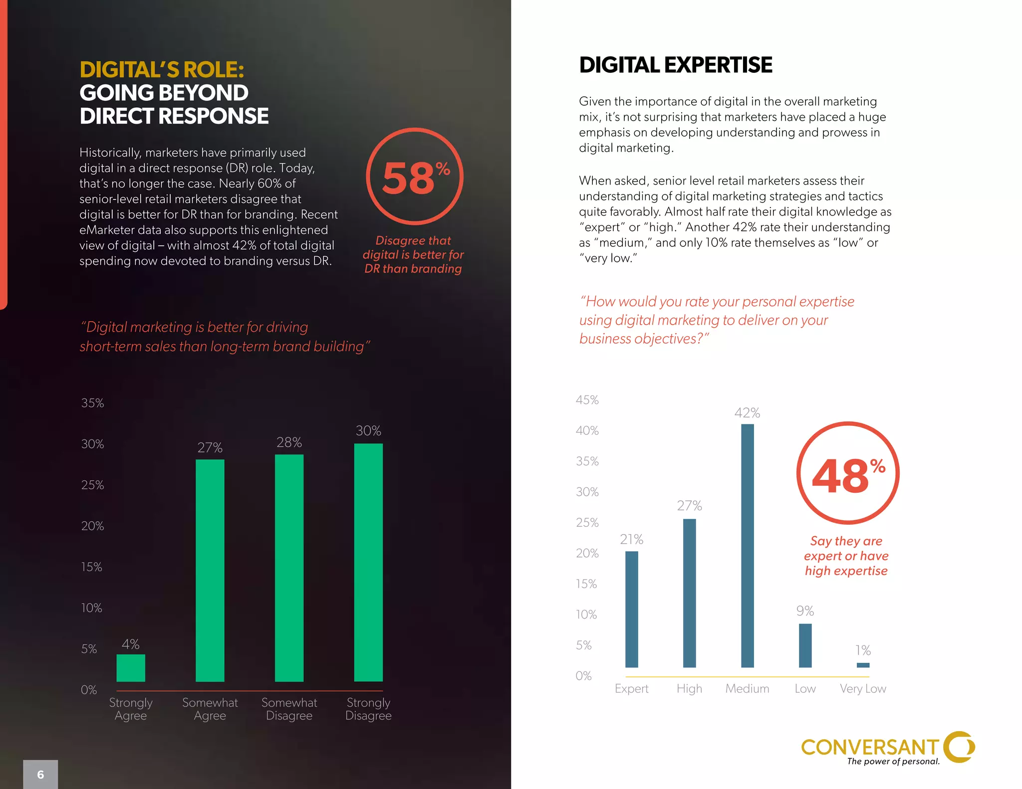 DIGITAL EXPERTISE
Given the importance of digital in the overall marketing
mix, it’s not surprising that marketers have placed a huge
emphasis on developing understanding and prowess in
digital marketing.
When asked, senior level retail marketers assess their
understanding of digital marketing strategies and tactics
quite favorably. Almost half rate their digital knowledge as
“expert” or “high.” Another 42% rate their understanding
as “medium,” and only 10% rate themselves as “low” or
“very low.”
DIGITAL’S ROLE:
GOING BEYOND
DIRECT RESPONSE
Historically, marketers have primarily used
digital in a direct response (DR) role. Today,
that’s no longer the case. Nearly 60% of
senior-level retail marketers disagree that
digital is better for DR than for branding. Recent
eMarketer data also supports this enlightened
view of digital – with almost 42% of total digital
spending now devoted to branding versus DR.
“Digital marketing is better for driving
short-term sales than long-term brand building”
“How would you rate your personal expertise
using digital marketing to deliver on your
business objectives?”
Strongly
Disagree
30%
Very Low
1%
Low
9%
Medium
42%
High
27%
Expert
21%
Somewhat
Disagree
28%
Somewhat
Agree
27%
Strongly
Agree
4%
58%
Disagree that
digital is better for
DR than branding
48%
Say they are
expert or have
high expertise
35%
30%
25%
20%
15%
10%
5%
0%
45%
40%
35%
30%
25%
20%
15%
10%
5%
0%
6
 