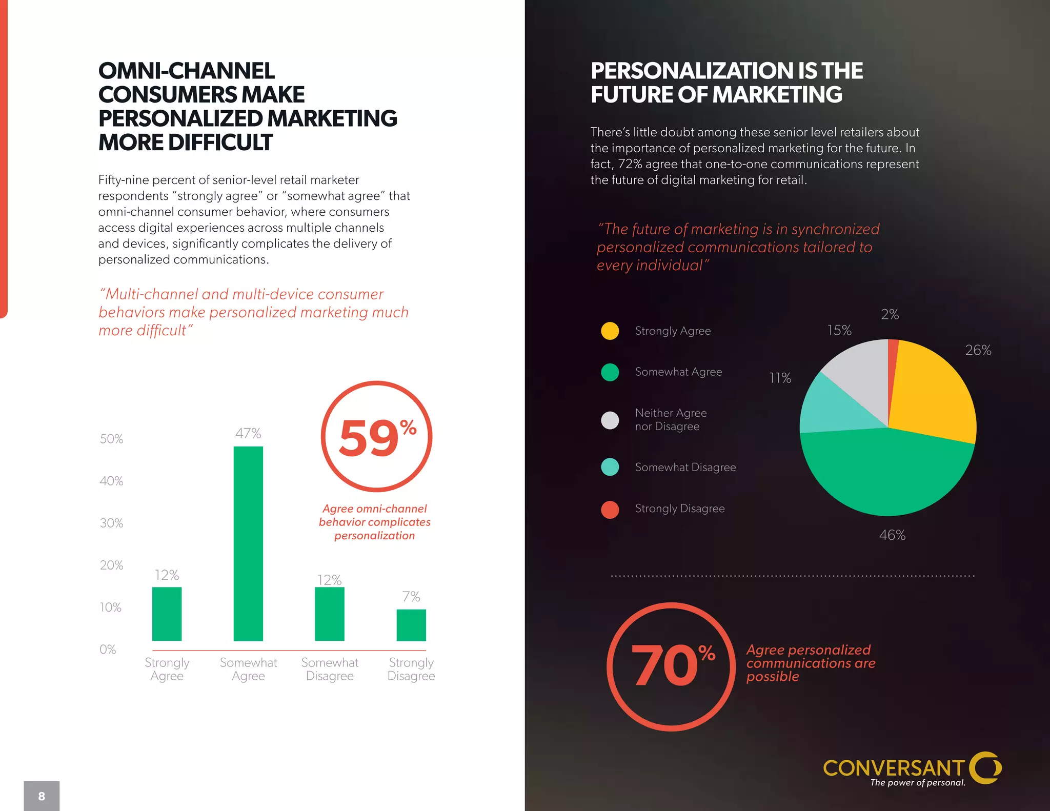 OMNI-CHANNEL
CONSUMERS MAKE
PERSONALIZED MARKETING
MORE DIFFICULT
Fifty-nine percent of senior-level retail marketer
respondents “strongly agree” or “somewhat agree” that
omni-channel consumer behavior, where consumers
access digital experiences across multiple channels
and devices, significantly complicates the delivery of
personalized communications.
PERSONALIZATION IS THE
FUTURE OF MARKETING
There’s little doubt among these senior level retailers about
the importance of personalized marketing for the future. In
fact, 72% agree that one-to-one communications represent
the future of digital marketing for retail.
“Multi-channel and multi-device consumer
behaviors make personalized marketing much
more difficult”
“The future of marketing is in synchronized
personalized communications tailored to
every individual”
2+26+46+12+14
Strongly Agree
Somewhat Agree
Neither Agree
nor Disagree
Somewhat Disagree
Strongly Disagree
2%
15%
26%
46%
11%
Strongly
Disagree
7%
Somewhat
Disagree
Somewhat
Agree
47%
Strongly
Agree
12% 12%
50%
40%
30%
20%
10%
0%
70% Agree personalized
communications are
possible
59%
Agree omni-channel
behavior complicates
personalization
8
 