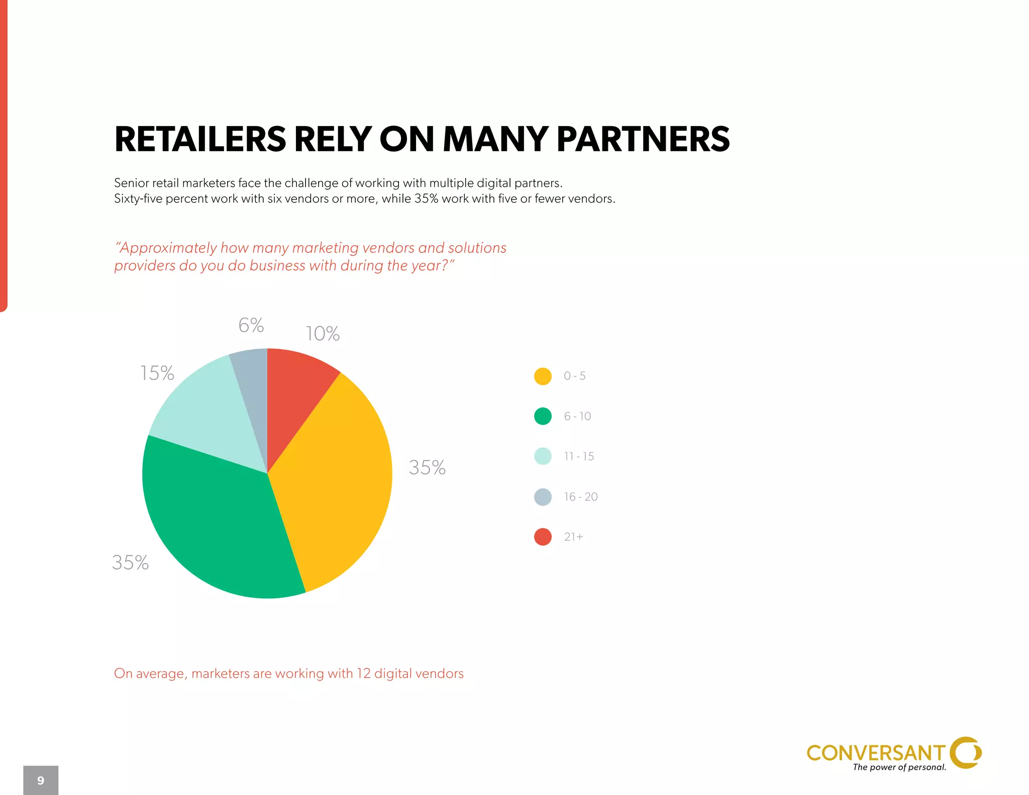 “Approximately how many marketing vendors and solutions
providers do you do business with during the year?”
On average, marketers are working with 12 digital vendors
RETAILERS RELY ON MANY PARTNERS
Senior retail marketers face the challenge of working with multiple digital partners.
Sixty-five percent work with six vendors or more, while 35% work with five or fewer vendors.
0 - 5
6 - 10
11 - 15
16 - 20
21+
10+35+35+15+5
6% 10%
35%
35%
15%
9
 