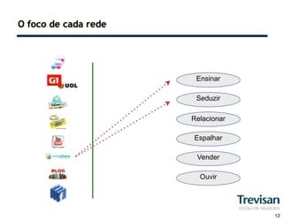 O foco de cada rede




                       Ensinar

                       Seduzir

                      Relacionar

                      Espalhar

                       Vender

                        Ouvir




                                   12
 