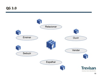 QG 3.0




                   Relacionar



         Ensinar                Ouvir




                                Vender
         Seduzir


                   Espalhar



                                         18
 
