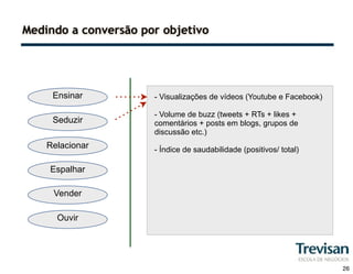Medindo a conversão por objetivo




     Ensinar          - Visualizações de vídeos (Youtube e Facebook)

                      - Volume de buzz (tweets + RTs + likes +
     Seduzir          comentários + posts em blogs, grupos de
                      discussão etc.)
    Relacionar        - Índice de saudabilidade (positivos/ total)

    Espalhar

     Vender

      Ouvir




                                                                       26
 