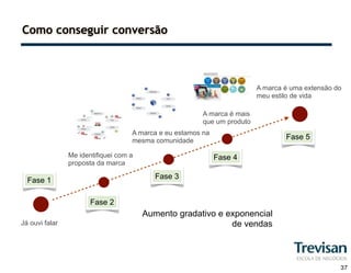 Como conseguir conversão



                                                                          A marca é uma extensão do
                                                                          meu estilo de vida

                                                         A marca é mais
                                                         que um produto
                                    A marca e eu estamos na
                                    mesma comunidade                              Fase 5

                Me identifiquei com a                         Fase 4
                proposta da marca

                                           Fase 3
  Fase 1

                       Fase 2
                                        Aumento gradativo e exponencial
Já ouvi falar                                                de vendas
                                                                                             37




                                                                                                  37
 