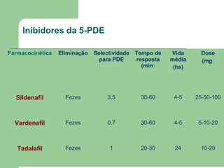 Inibidores da 5-PDE
Farmacocinética

Eliminação

Selectividade Tempo de
para PDE
resposta
(min)

Vida
média
(hs)

Dose
(mg)

Sildenafil

Fezes

3.5

30-60

4-5

25-50-100

Vardenafil

Fezes

0.7

30-60

4-5

5-10-20

Tadalafil

Fezes

1

20-30

24

10-20

 